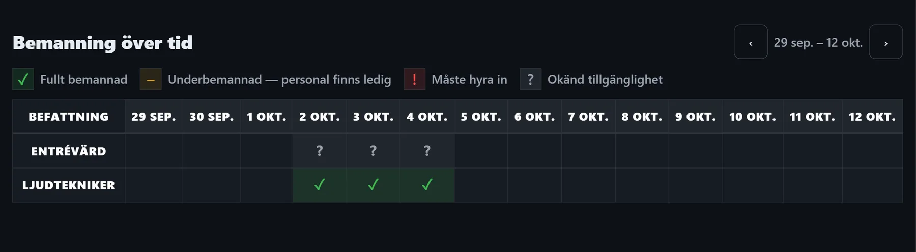 Bemanning över tid — varje befattning per dag: täckt, underbemannad eller måste hyra in
